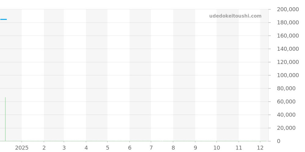 027 4567 01 - ユンハンス マイスター 価格・相場チャート(平均値, 1年)